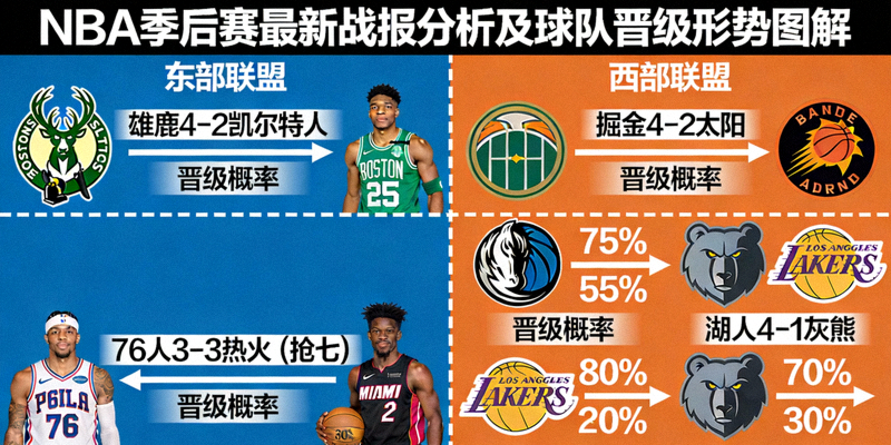 NBA季后赛最新战报分析及球队晋级形势图解